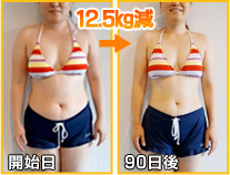 開始日～60日後→-10.3kg減