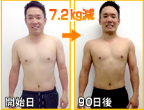 開始日～90日後→-7.2kg減